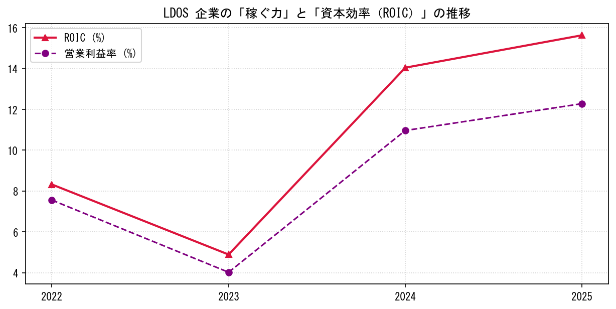 LDOSの営業利益率と投下資本利益率（ROIC）の長期推移グラフ