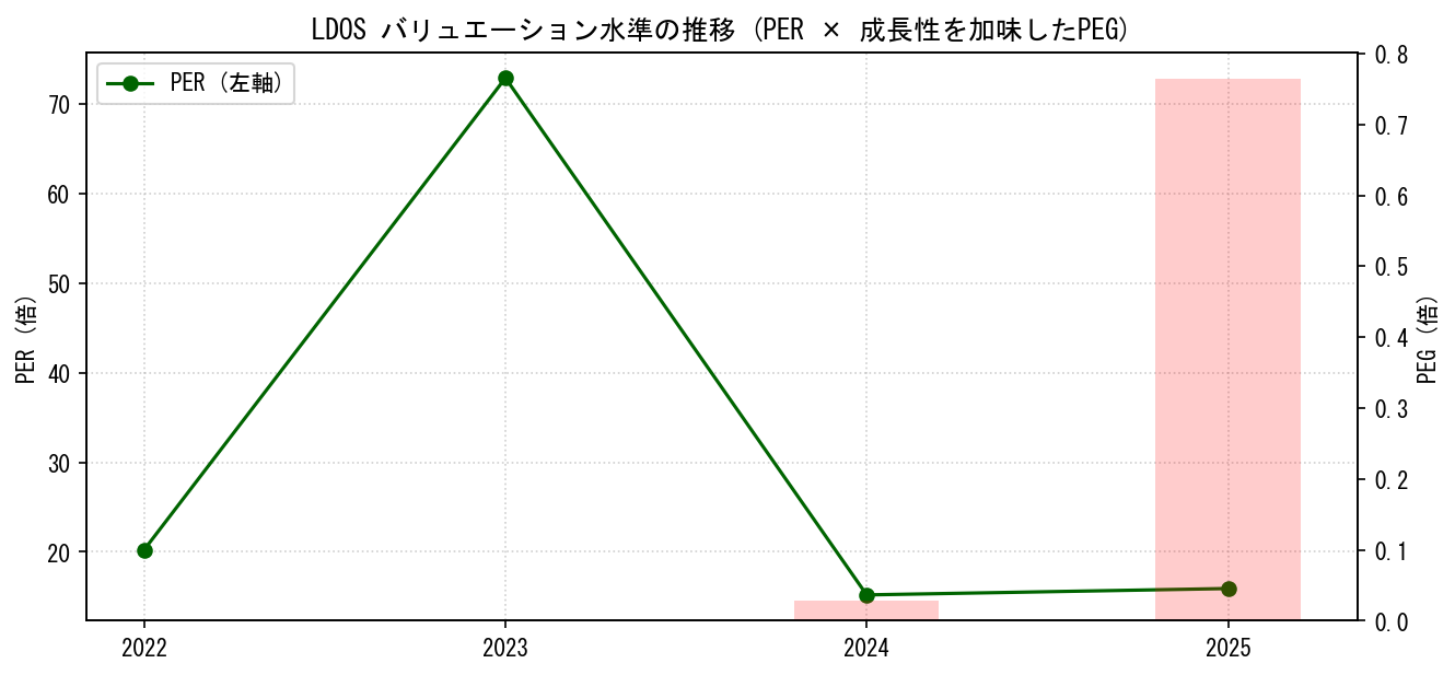 LDOSのPERおよびPEGレシオのバリュエーション長期推移グラフ