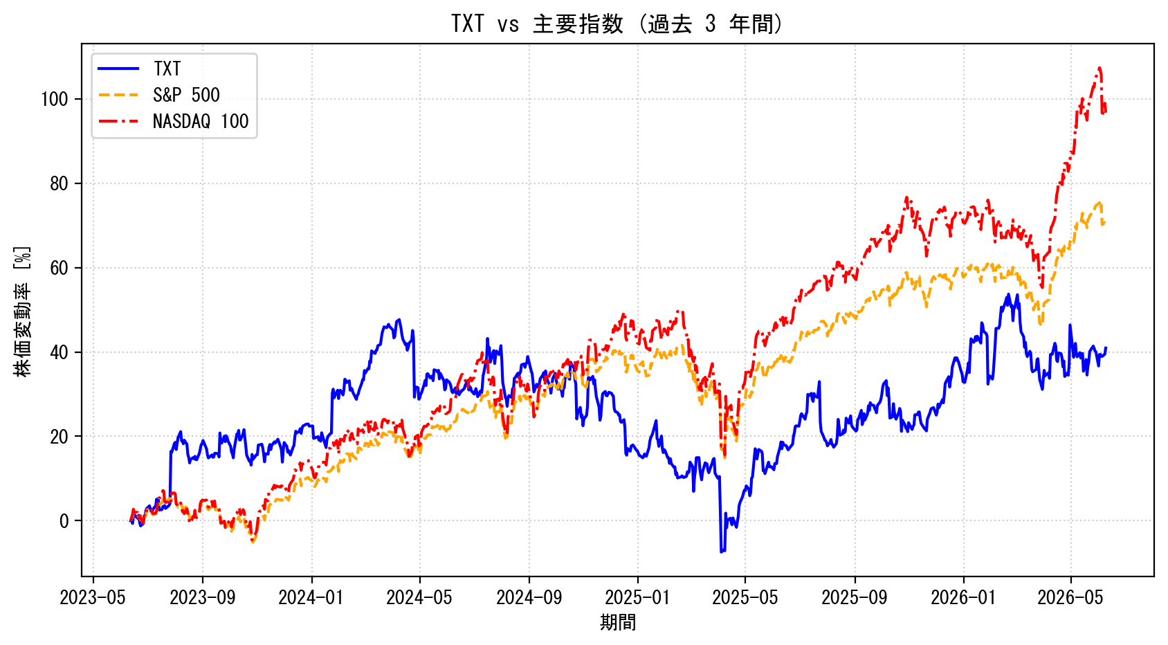 TXTの過去3年間の株価推移グラフ（S&P500・NASDAQ100比較）