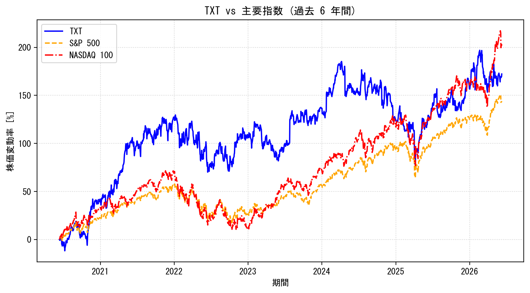 TXTの過去6年間の株価推移グラフ（S&P500・NASDAQ100比較）