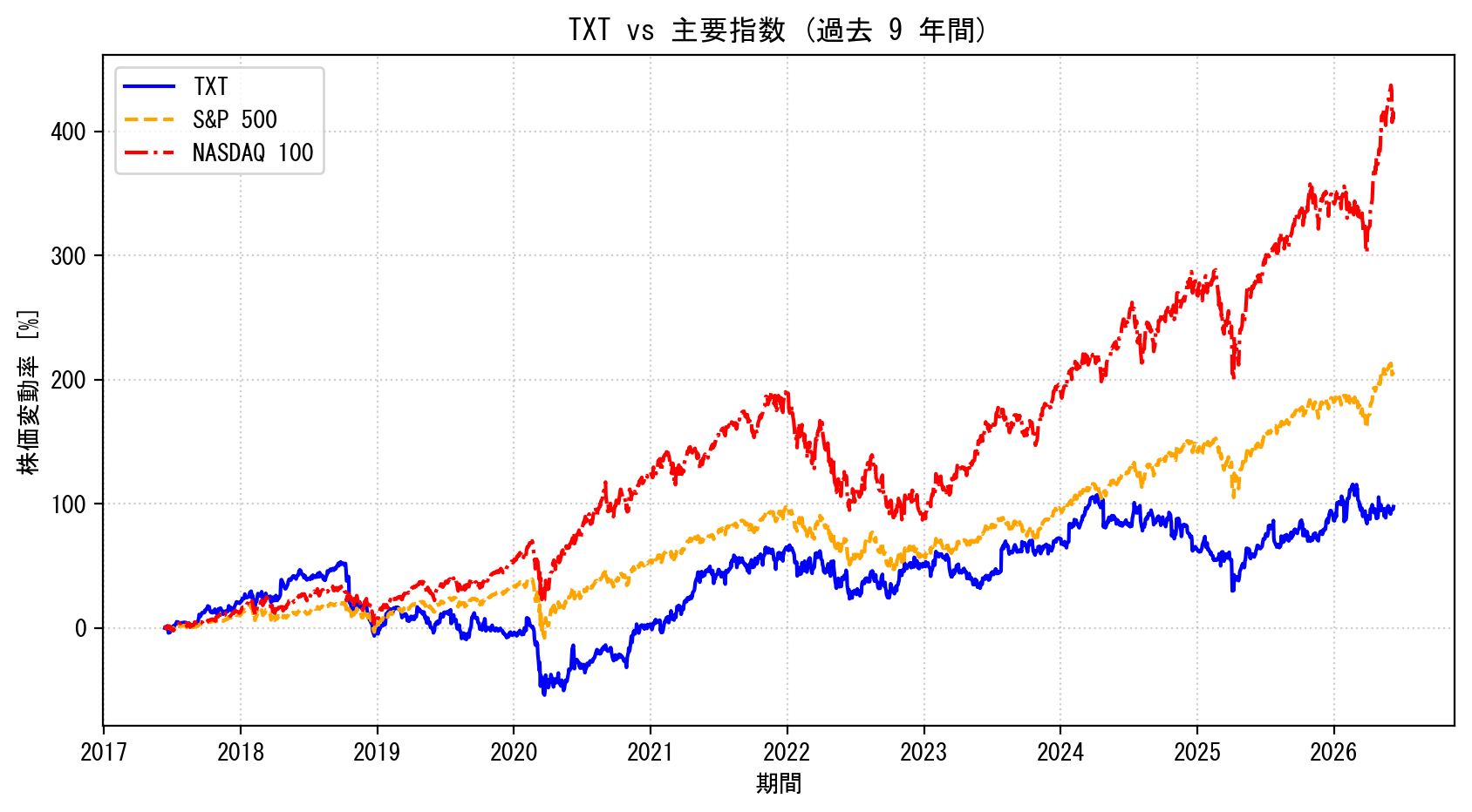 TXTの過去9年間の株価推移グラフ（S&P500・NASDAQ100比較）