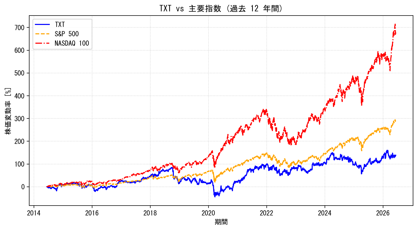 TXTの過去12年間の株価推移グラフ（S&P500・NASDAQ100比較）