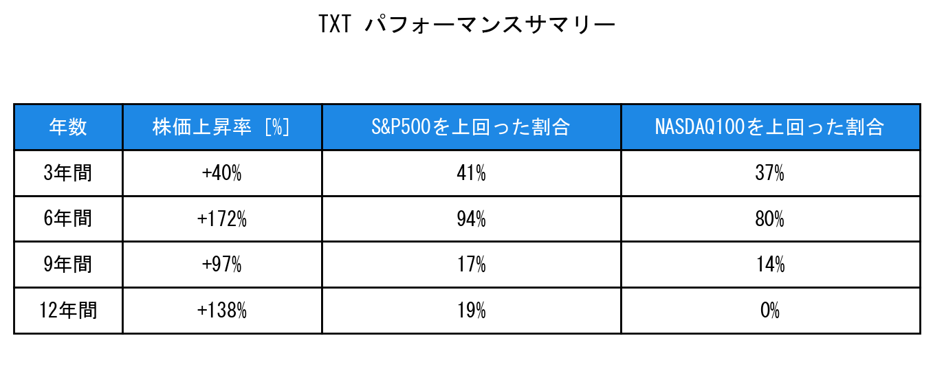 TXTのインデックス比較パフォーマンスサマリー・勝率データ表