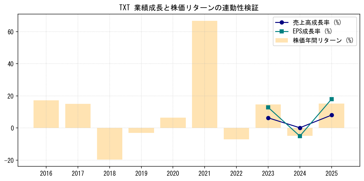 TXTの業績成長率（売上高・EPS）と株価リターンの連動性検証チャート
