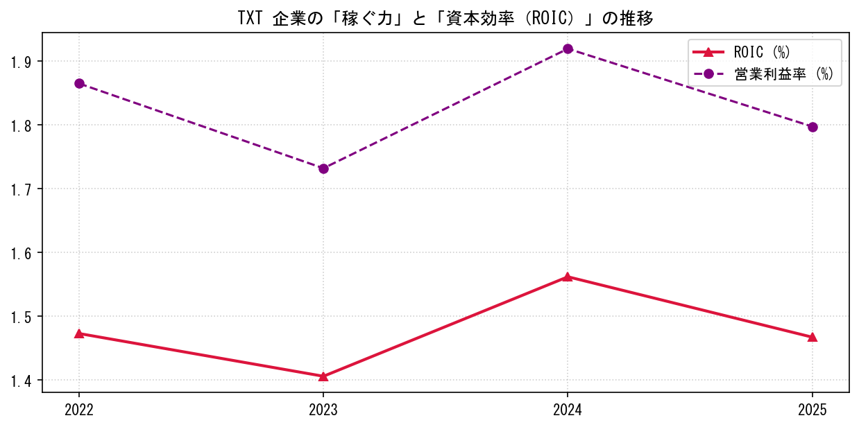 TXTの営業利益率と投下資本利益率（ROIC）の長期推移グラフ