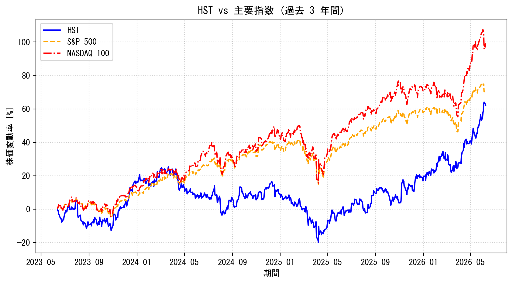 HSTの過去3年間の株価推移グラフ（S&P500・NASDAQ100比較）