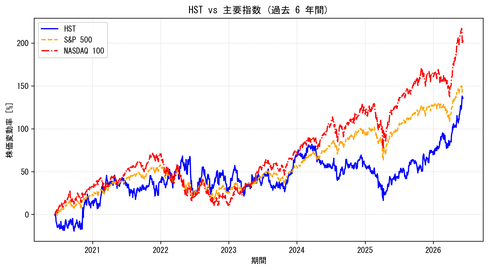 HSTの過去6年間の株価推移グラフ（S&P500・NASDAQ100比較）