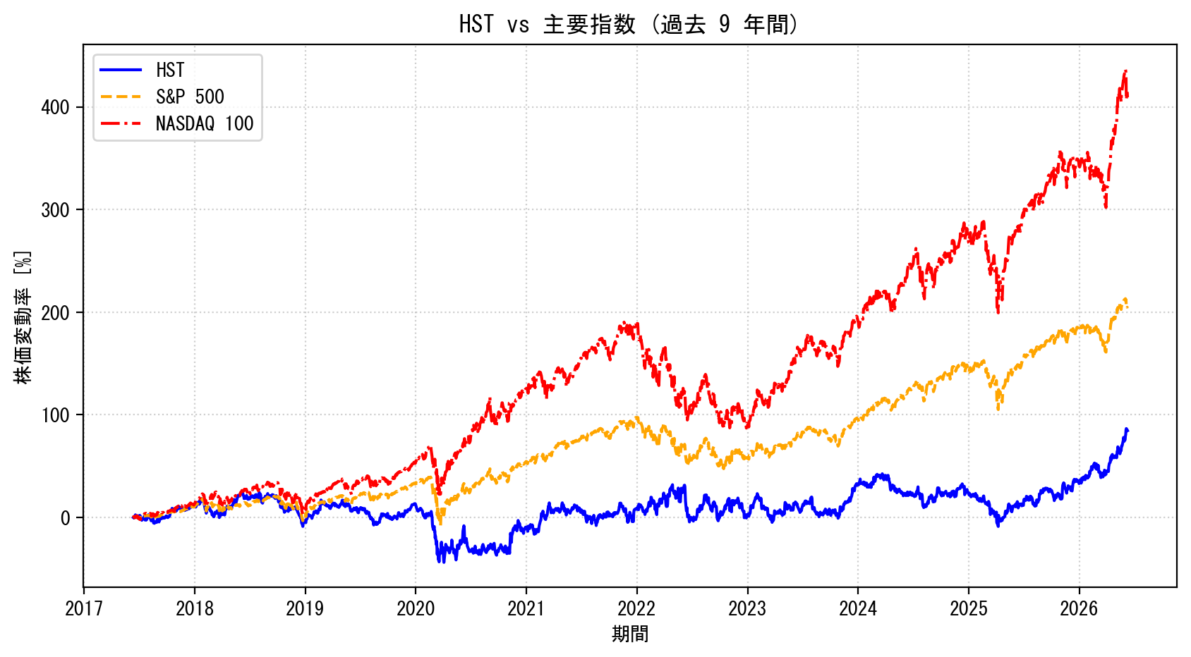HSTの過去9年間の株価推移グラフ（S&P500・NASDAQ100比較）