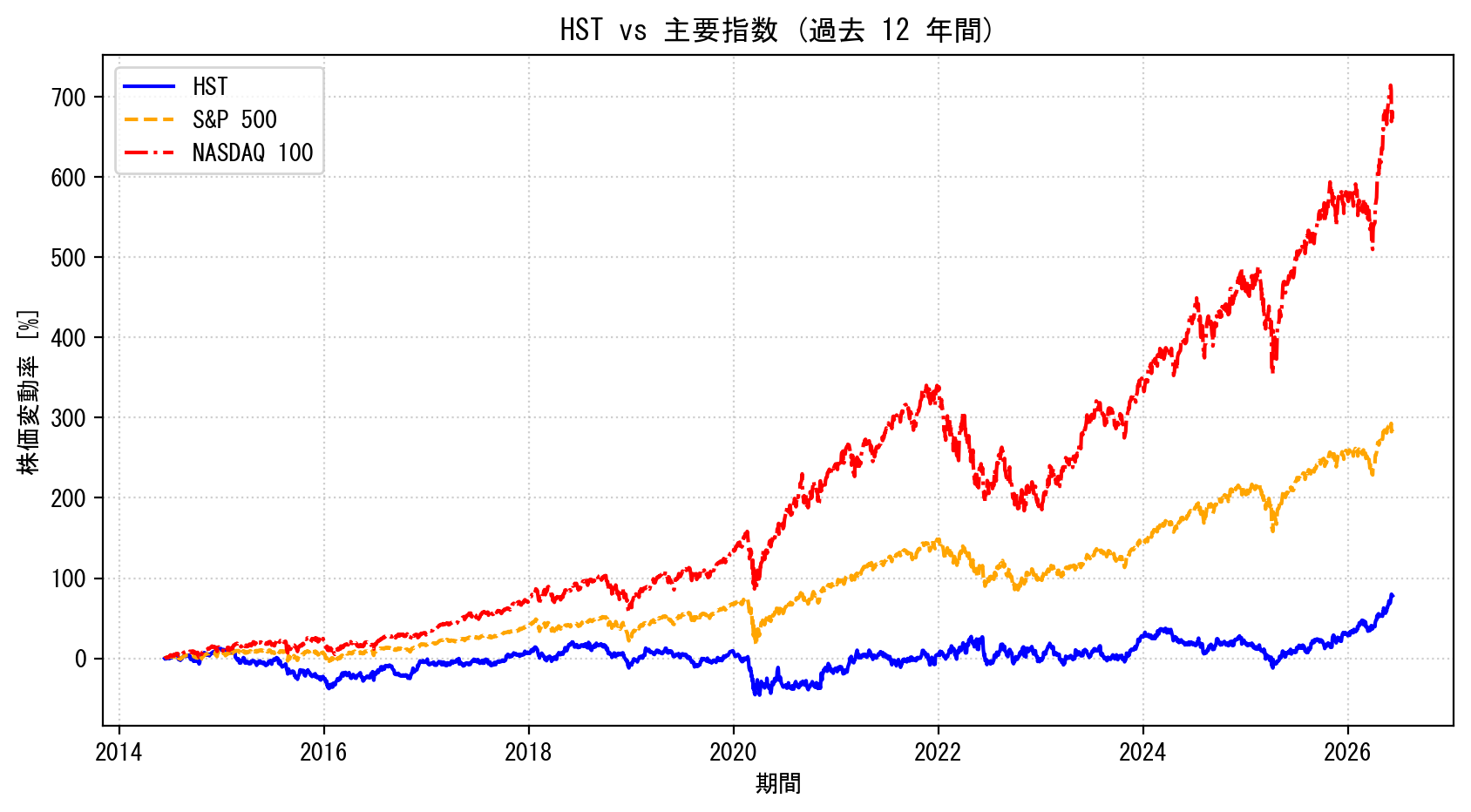 HSTの過去12年間の株価推移グラフ（S&P500・NASDAQ100比較）