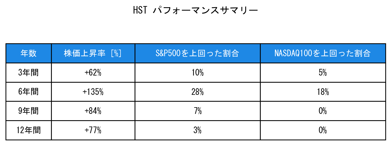 HSTのインデックス比較パフォーマンスサマリー・勝率データ表