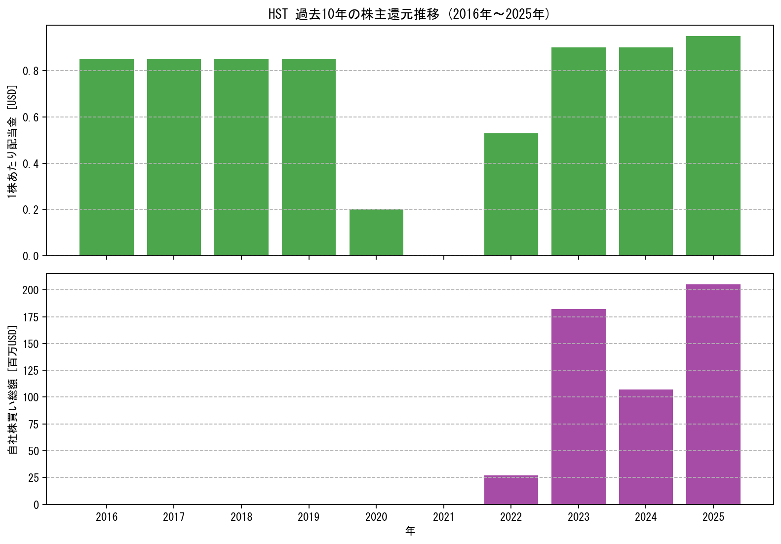 HSTの過去10年間における配当金推移および自社株買い実績グラフ