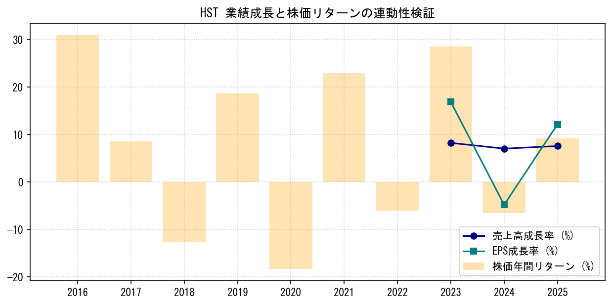 HSTの業績成長率（売上高・EPS）と株価リターンの連動性検証チャート