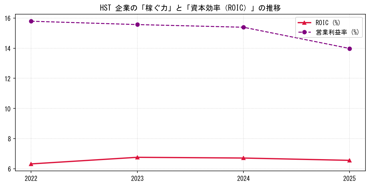 HSTの営業利益率と投下資本利益率（ROIC）の長期推移グラフ
