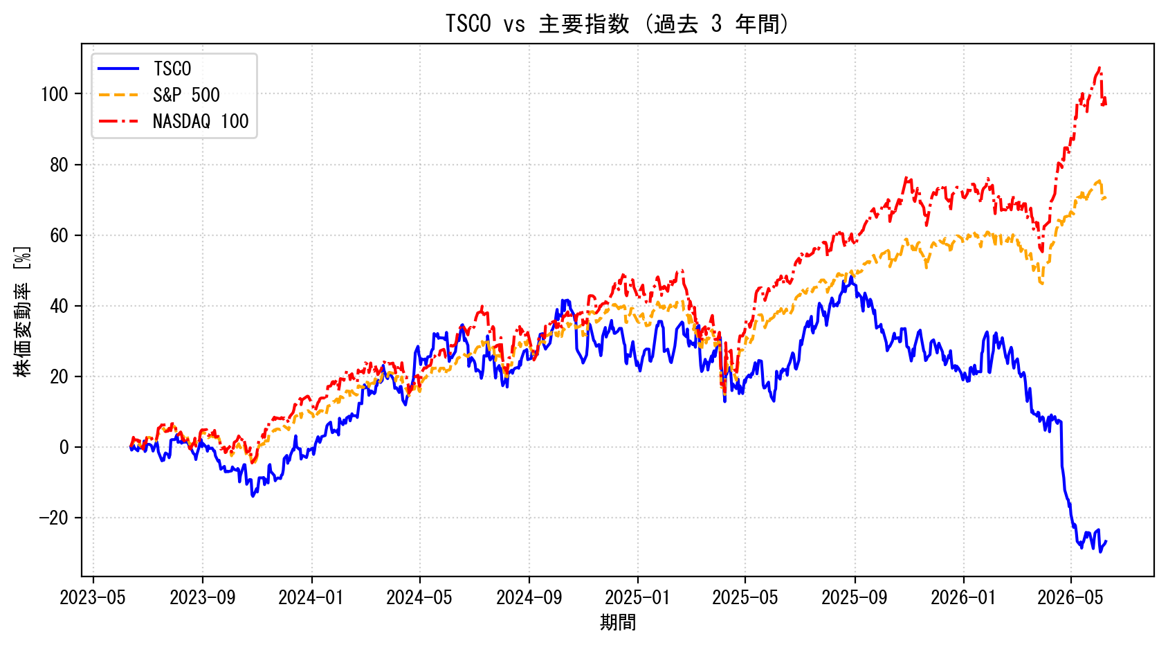 TSCOの過去3年間の株価推移グラフ（S&P500・NASDAQ100比較）
