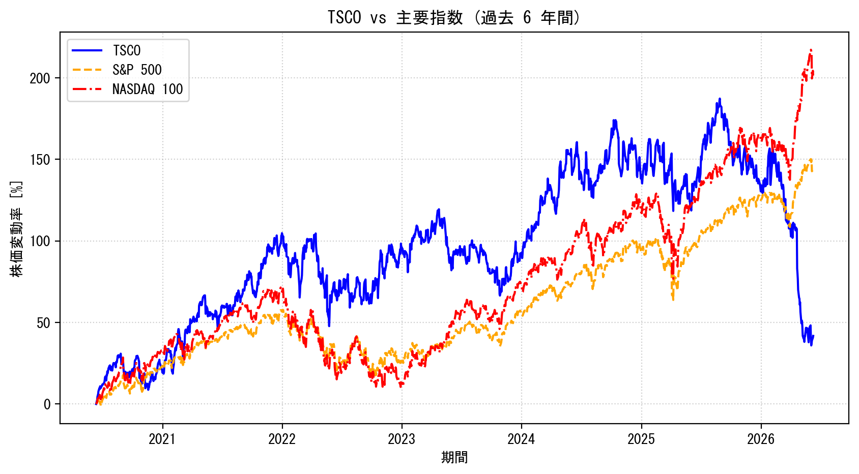 TSCOの過去6年間の株価推移グラフ（S&P500・NASDAQ100比較）