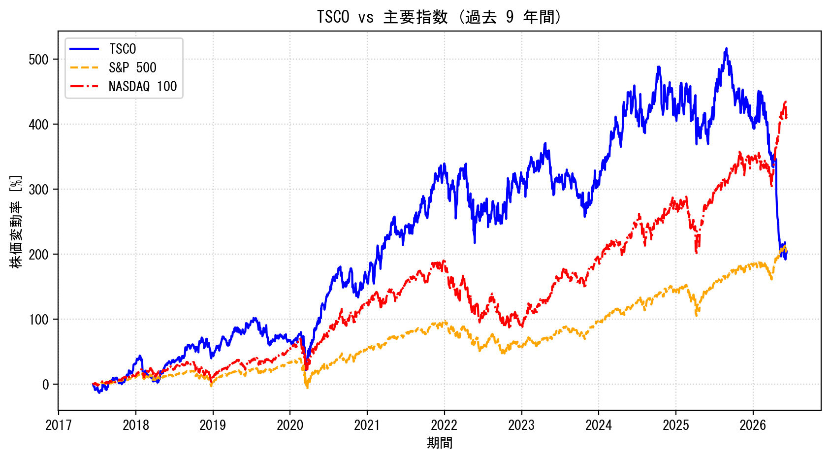TSCOの過去9年間の株価推移グラフ（S&P500・NASDAQ100比較）