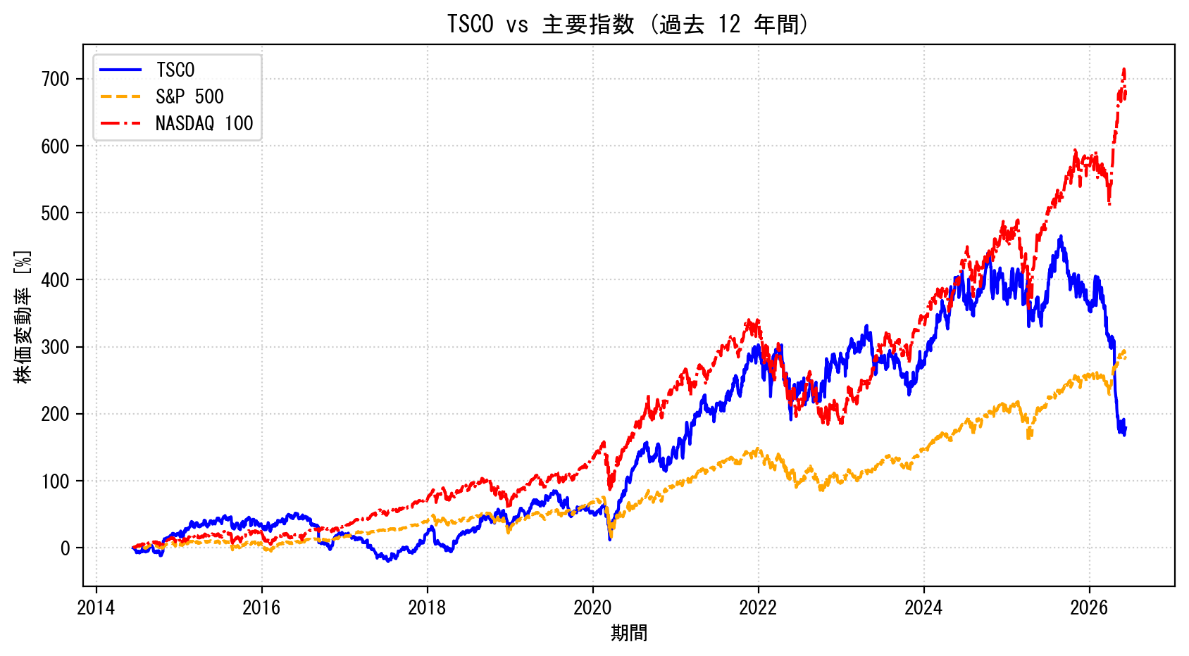 TSCOの過去12年間の株価推移グラフ（S&P500・NASDAQ100比較）