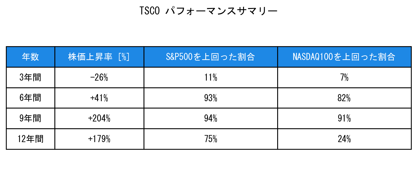 TSCOのインデックス比較パフォーマンスサマリー・勝率データ表