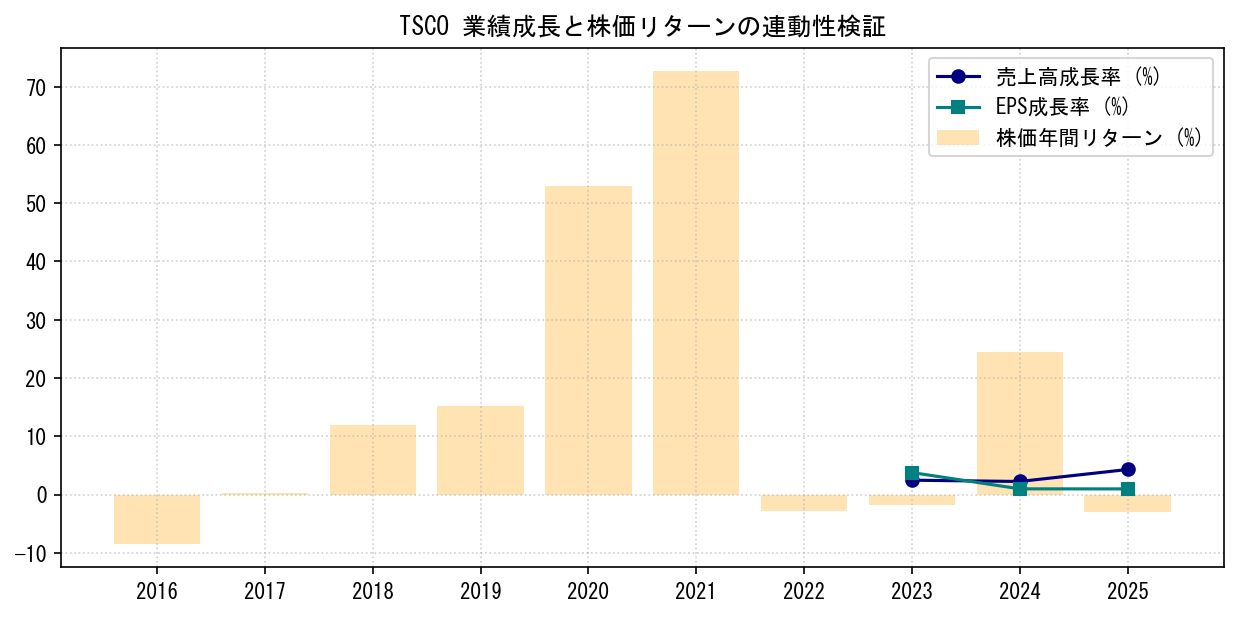 TSCOの業績成長率（売上高・EPS）と株価リターンの連動性検証チャート