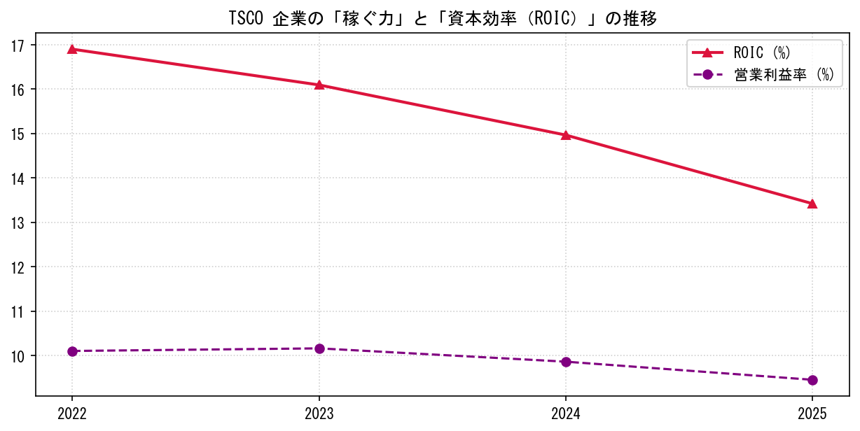 TSCOの営業利益率と投下資本利益率（ROIC）の長期推移グラフ