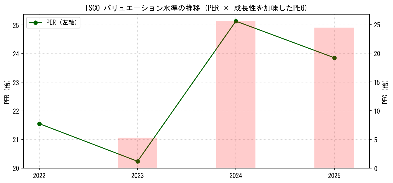 TSCOのPERおよびPEGレシオのバリュエーション長期推移グラフ