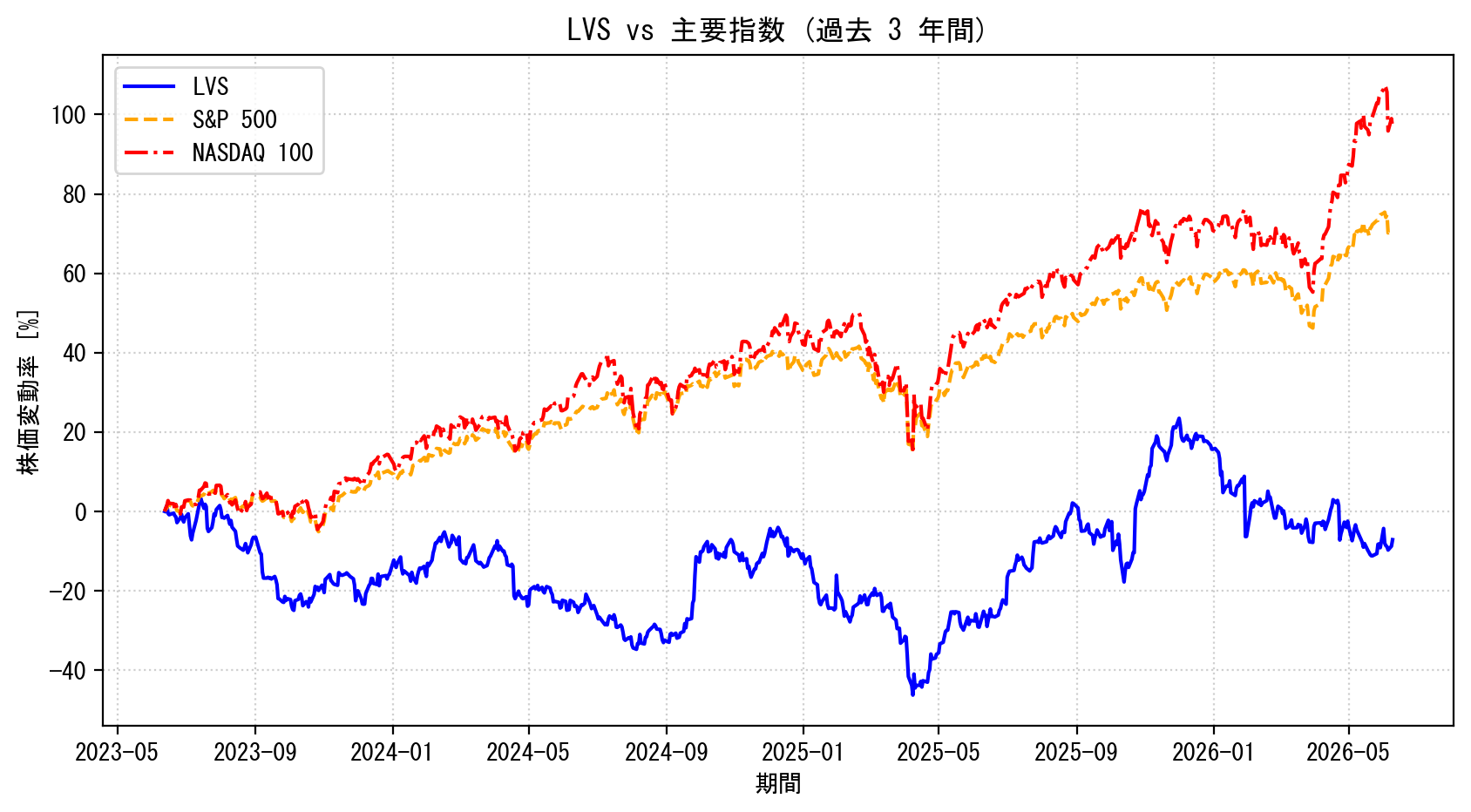 LVSの過去3年間の株価推移グラフ（S&P500・NASDAQ100比較）