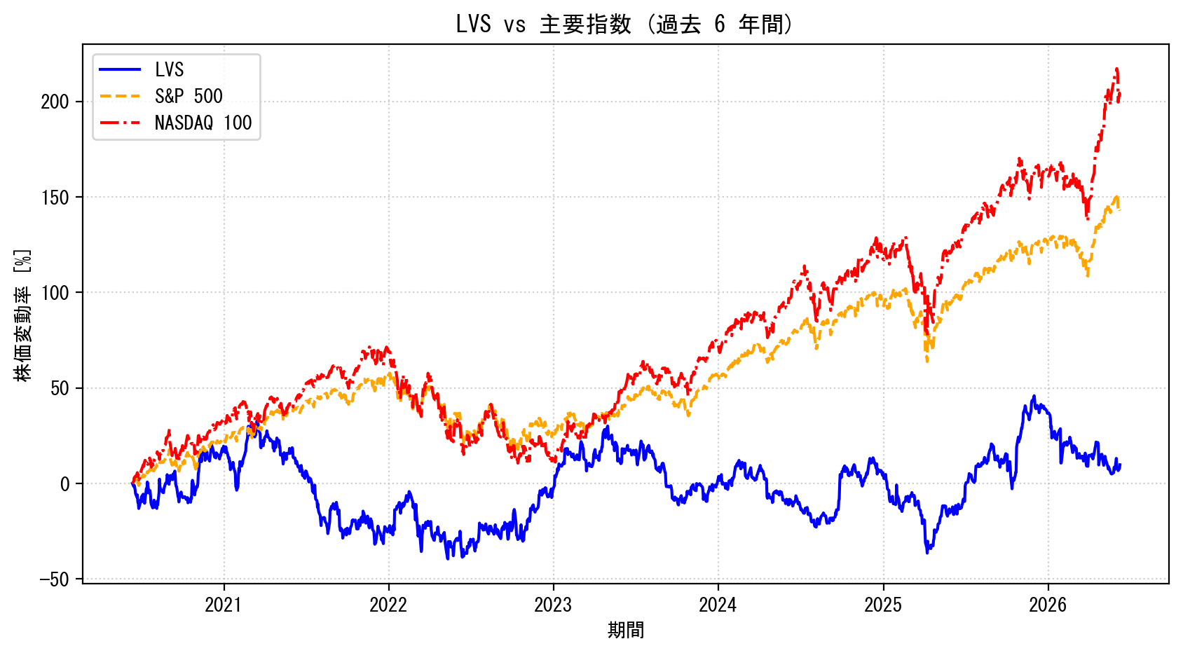 LVSの過去6年間の株価推移グラフ（S&P500・NASDAQ100比較）