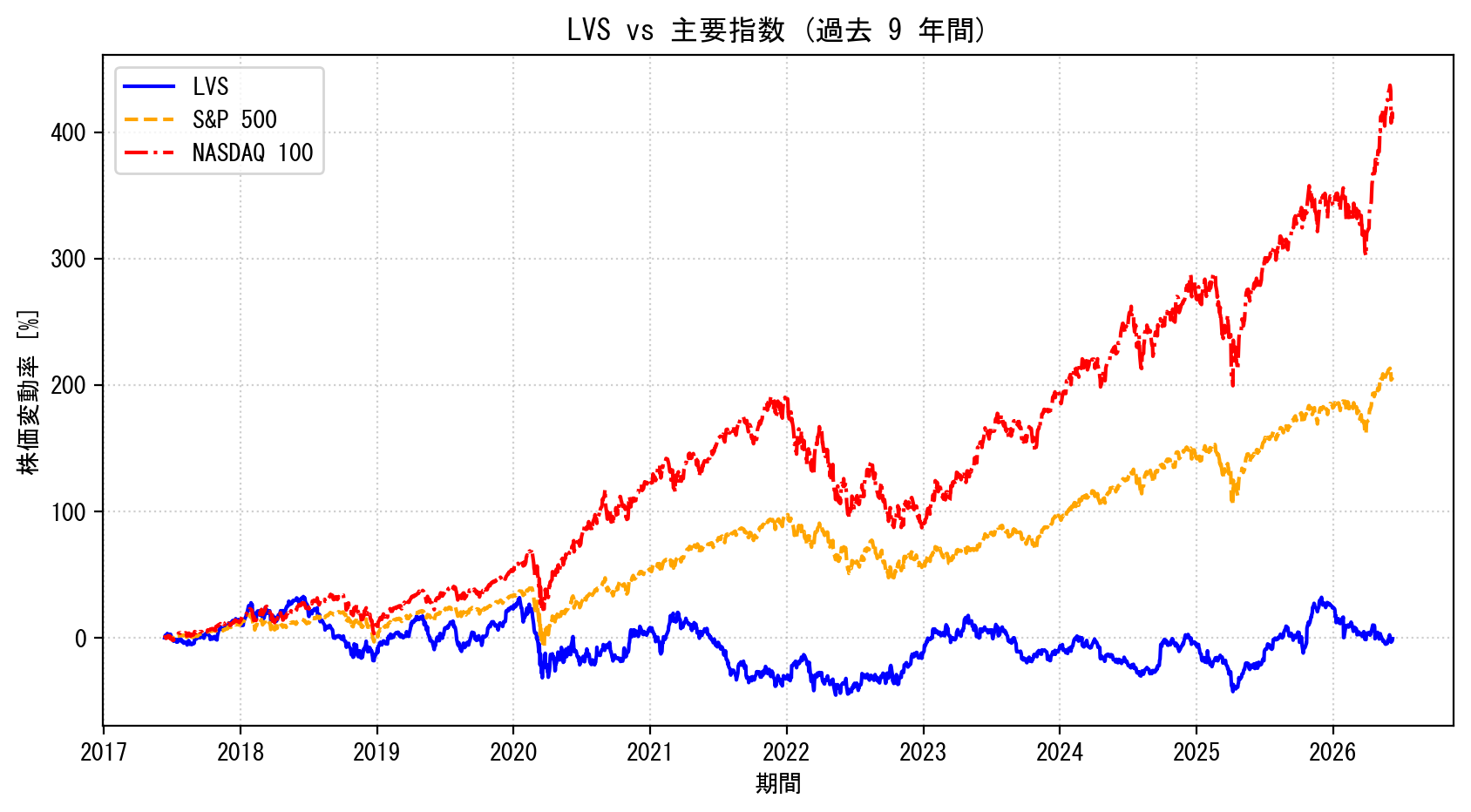 LVSの過去9年間の株価推移グラフ（S&P500・NASDAQ100比較）