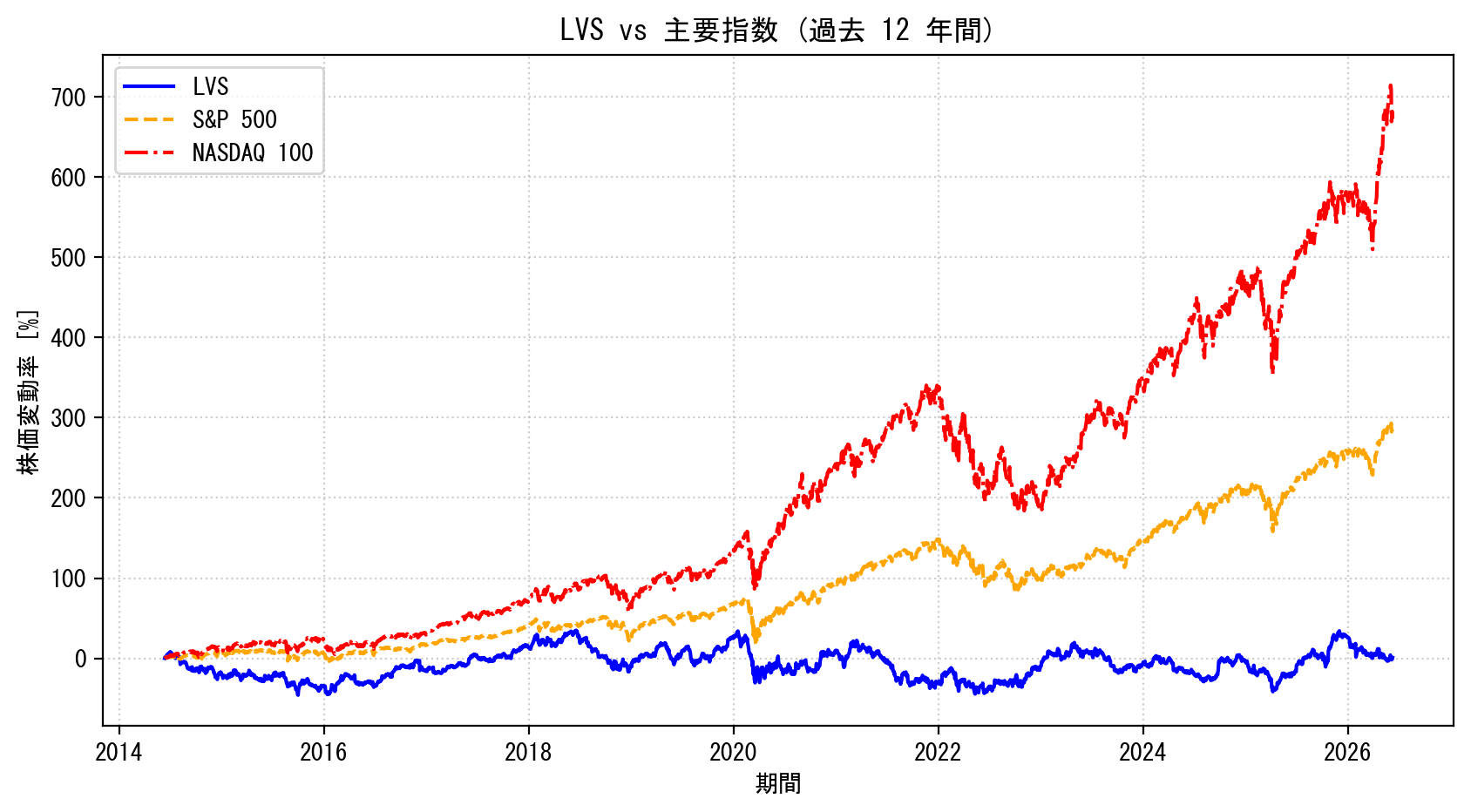 LVSの過去12年間の株価推移グラフ（S&P500・NASDAQ100比較）