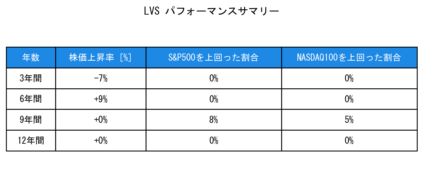 LVSのインデックス比較パフォーマンスサマリー・勝率データ表