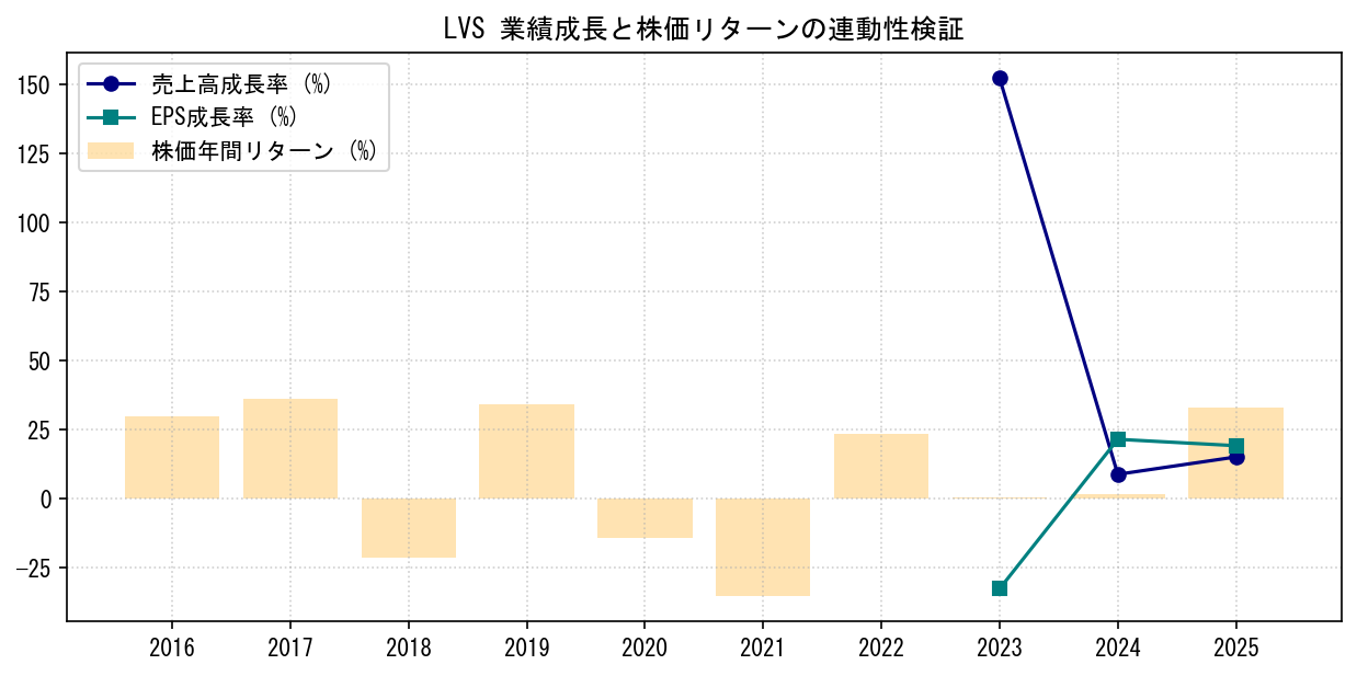 LVSの業績成長率（売上高・EPS）と株価リターンの連動性検証チャート