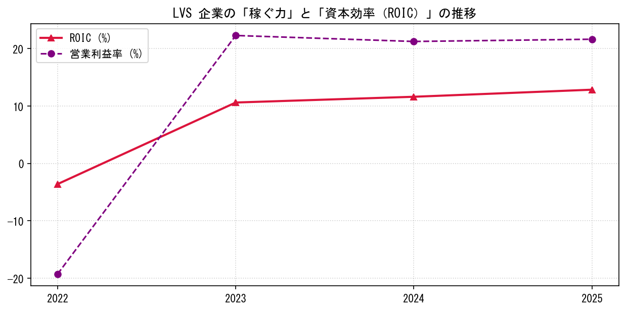 LVSの営業利益率と投下資本利益率（ROIC）の長期推移グラフ