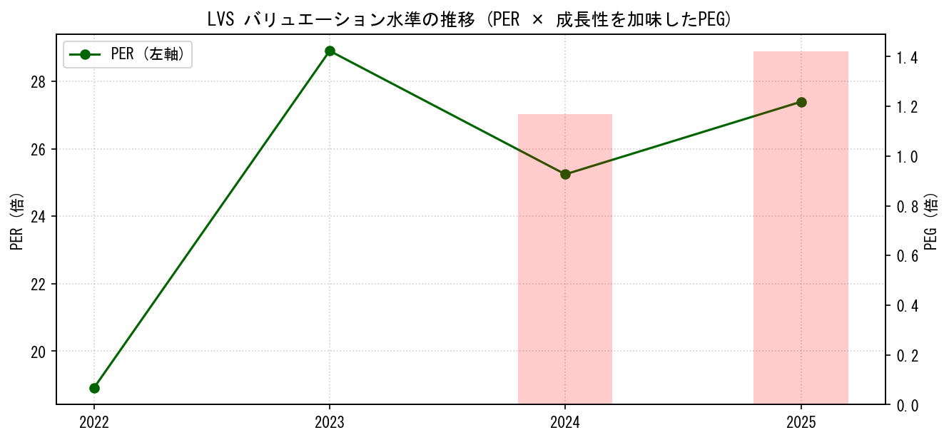 LVSのPERおよびPEGレシオのバリュエーション長期推移グラフ