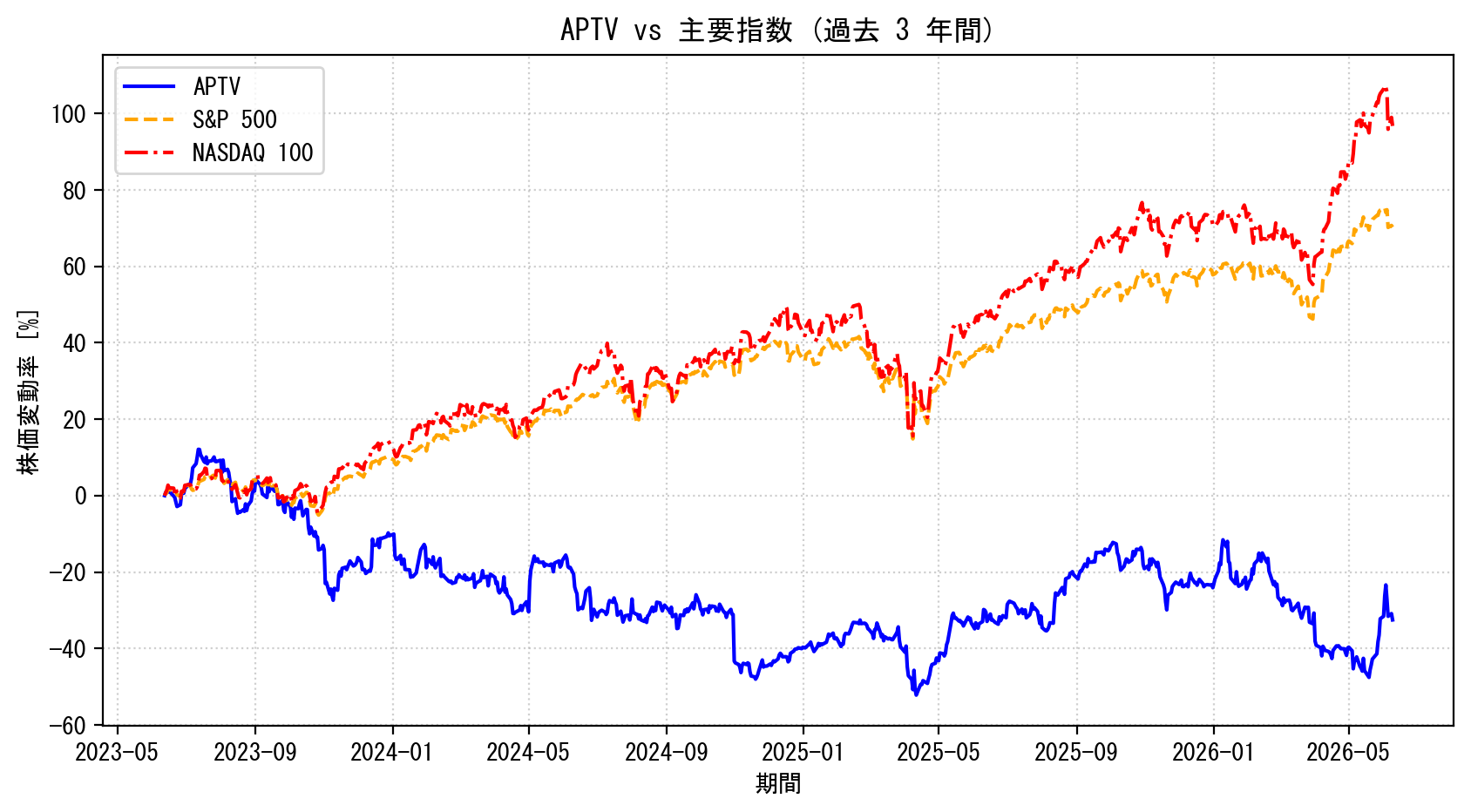 APTVの過去3年間の株価推移グラフ（S&P500・NASDAQ100比較）