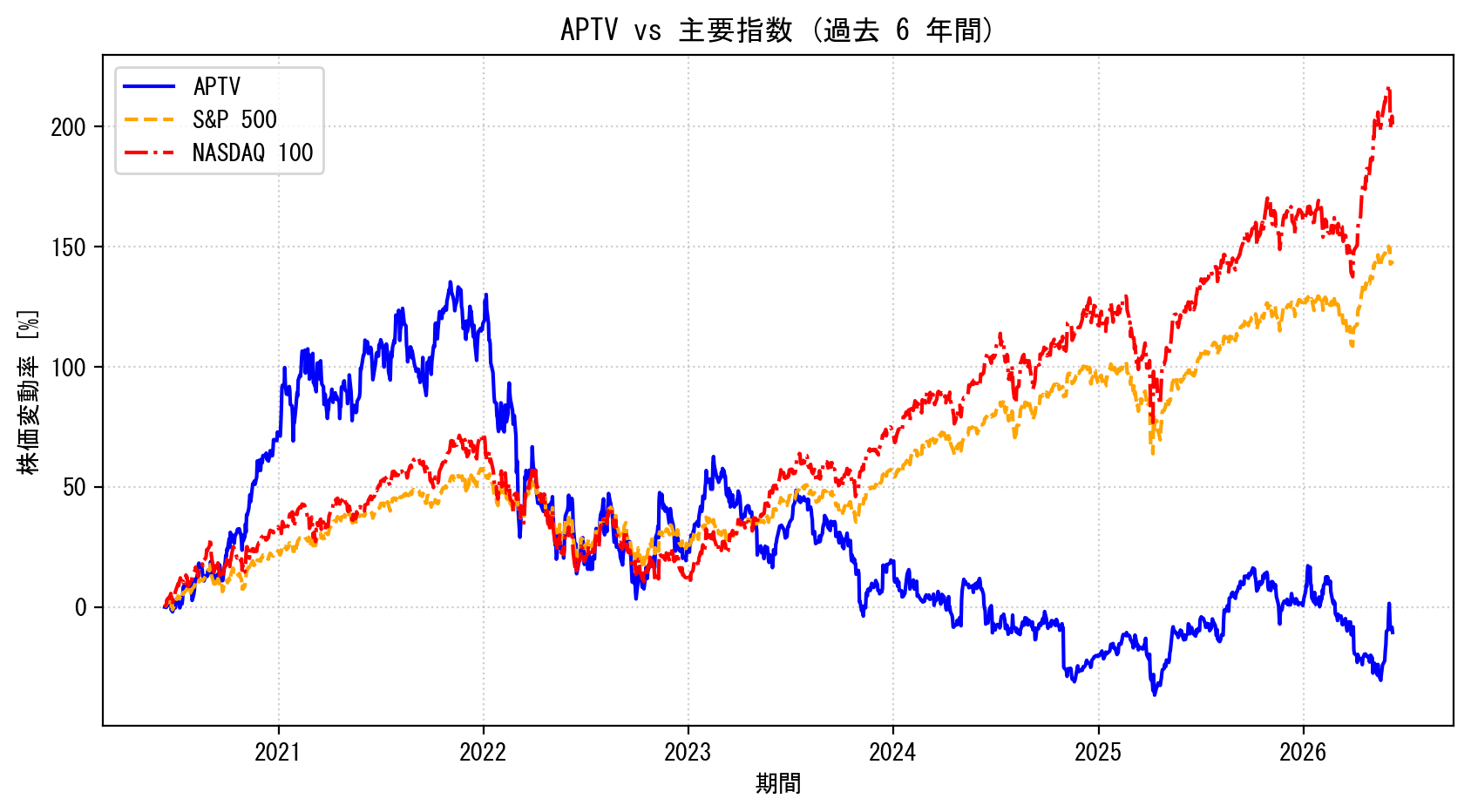 APTVの過去6年間の株価推移グラフ（S&P500・NASDAQ100比較）