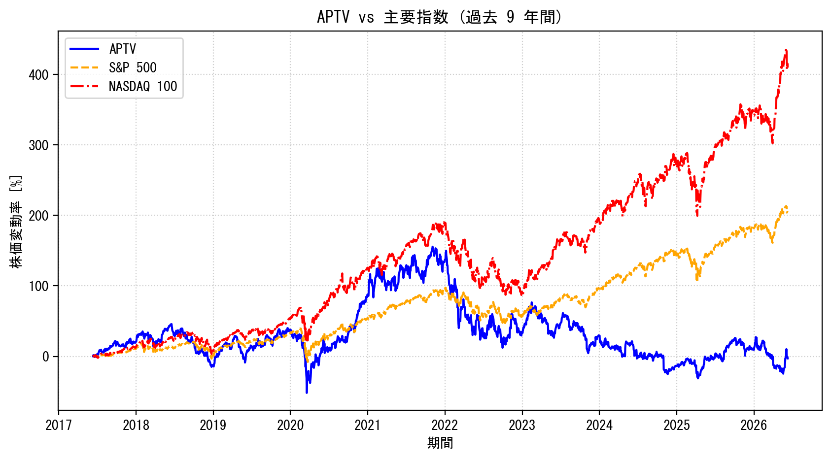 APTVの過去9年間の株価推移グラフ（S&P500・NASDAQ100比較）