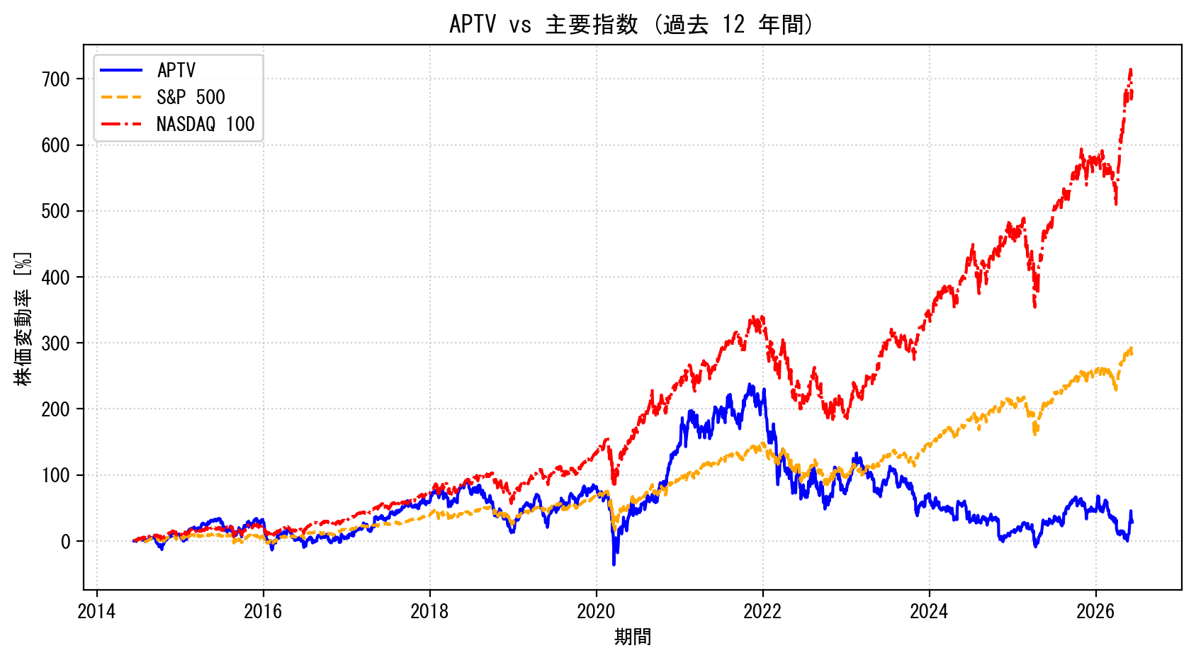 APTVの過去12年間の株価推移グラフ（S&P500・NASDAQ100比較）