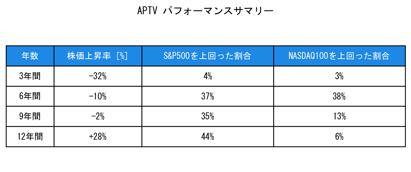 APTVのインデックス比較パフォーマンスサマリー・勝率データ表