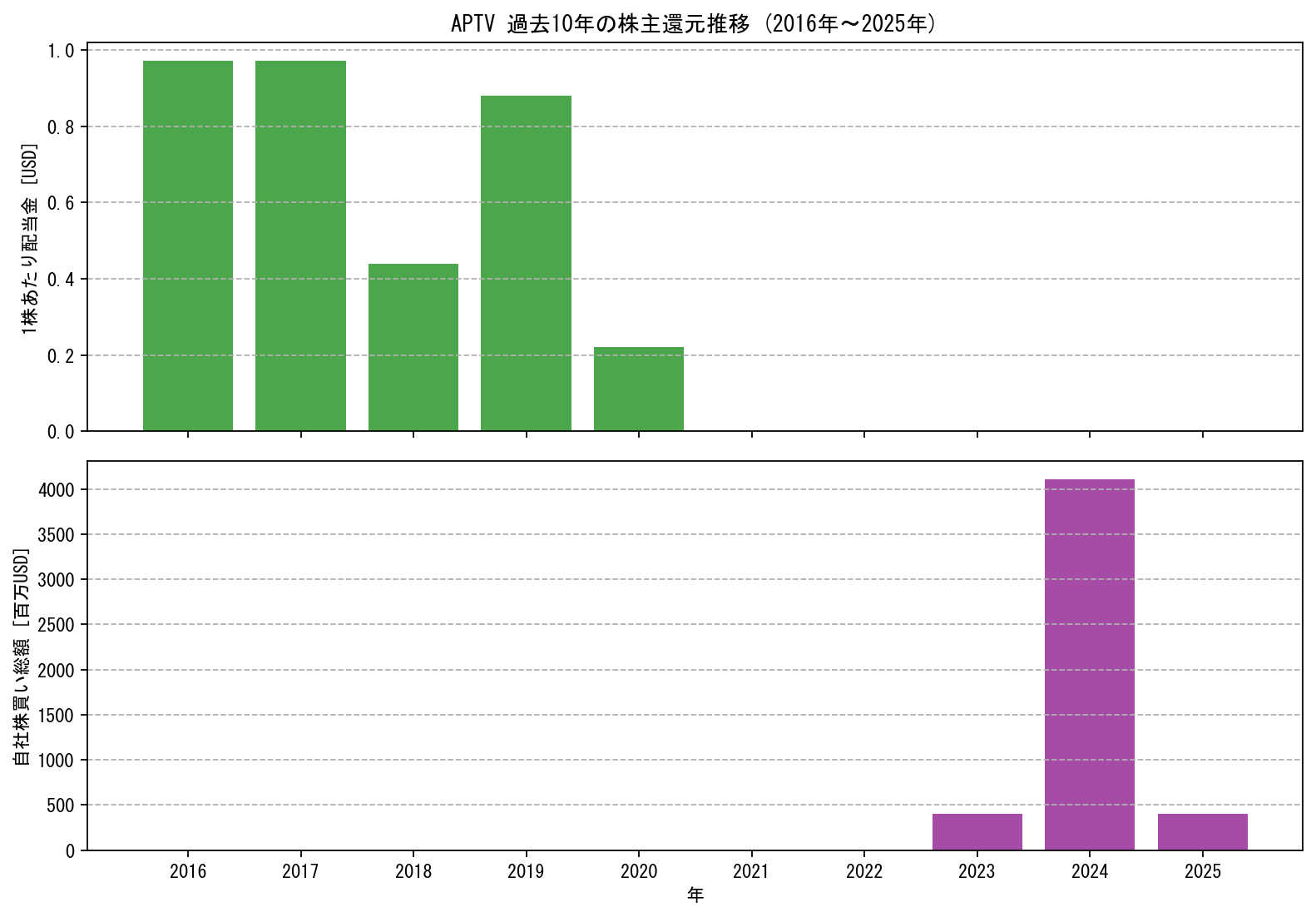 APTVの過去10年間における配当金推移および自社株買い実績グラフ