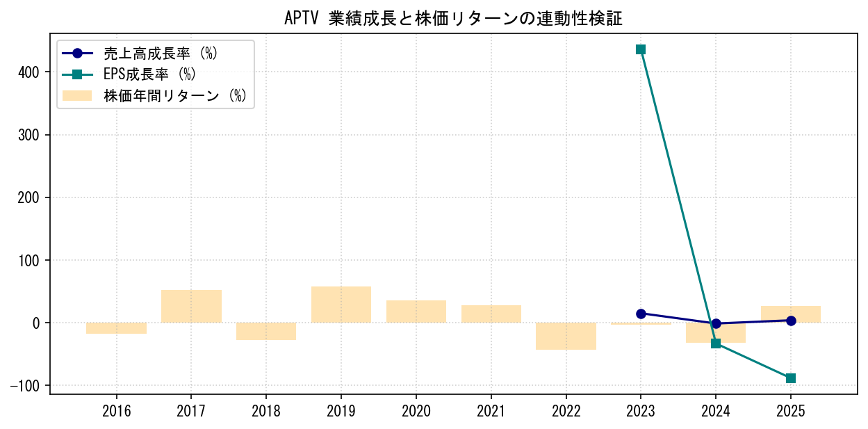 APTVの業績成長率（売上高・EPS）と株価リターンの連動性検証チャート