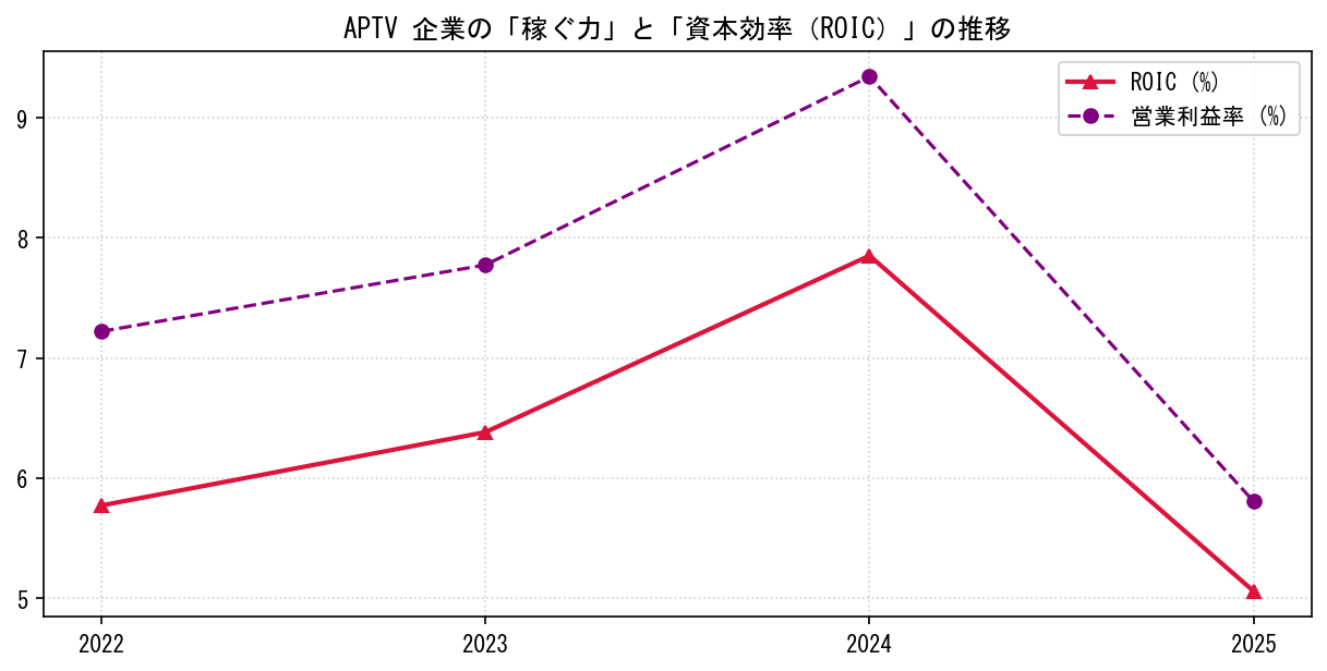 APTVの営業利益率と投下資本利益率（ROIC）の長期推移グラフ