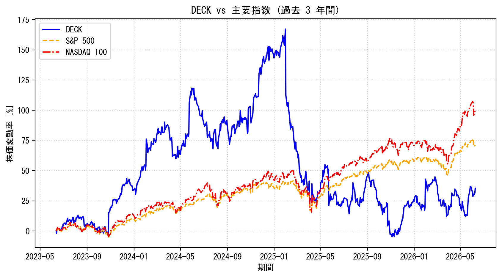 DECKの過去3年間の株価推移グラフ（S&P500・NASDAQ100比較）