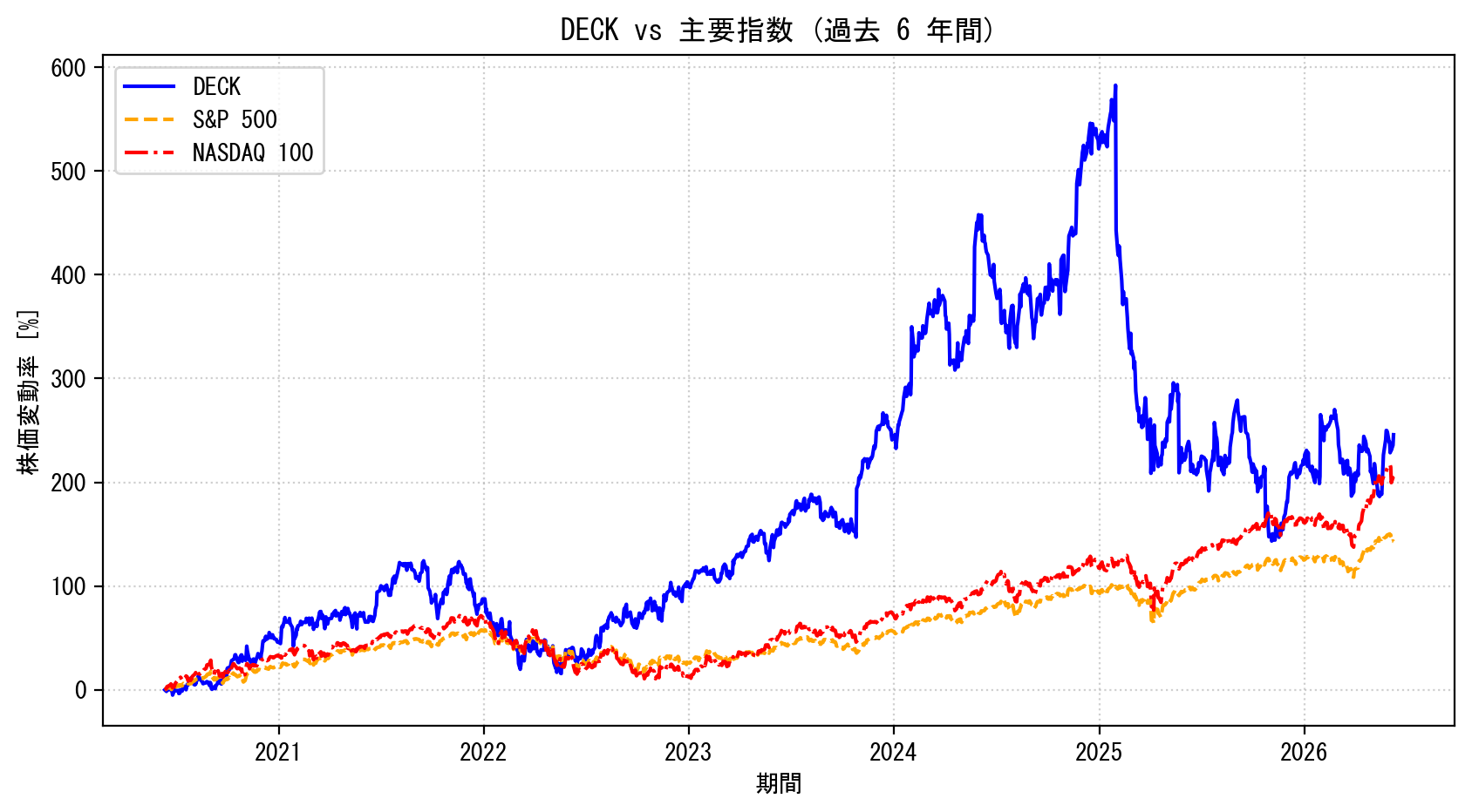 DECKの過去6年間の株価推移グラフ（S&P500・NASDAQ100比較）