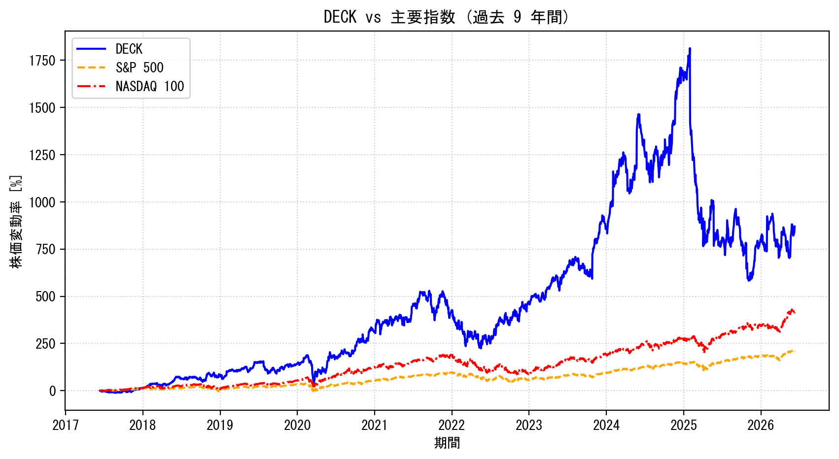 DECKの過去9年間の株価推移グラフ（S&P500・NASDAQ100比較）