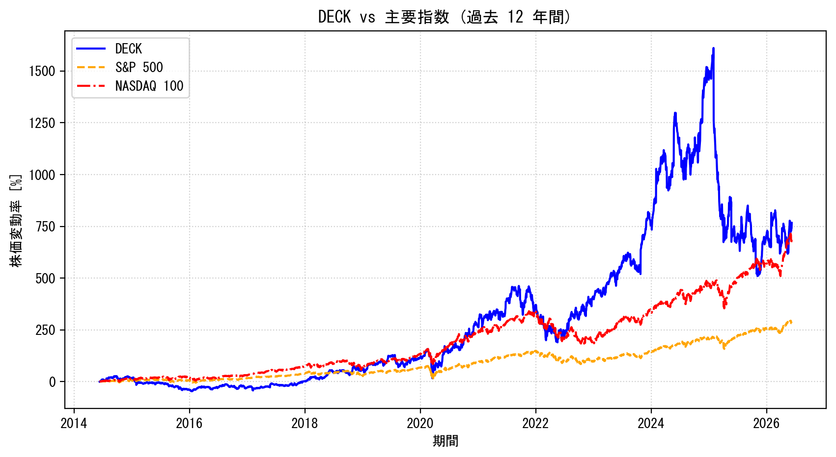 DECKの過去12年間の株価推移グラフ（S&P500・NASDAQ100比較）