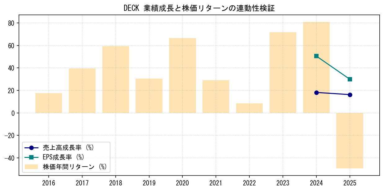 DECKの業績成長率（売上高・EPS）と株価リターンの連動性検証チャート
