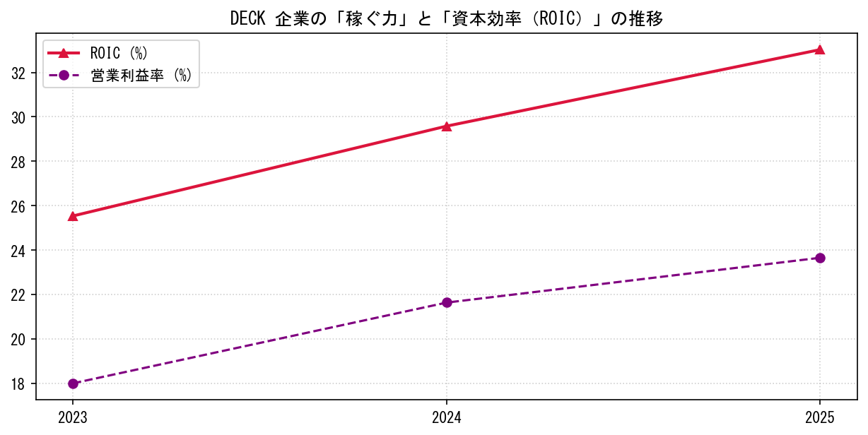 DECKの営業利益率と投下資本利益率（ROIC）の長期推移グラフ