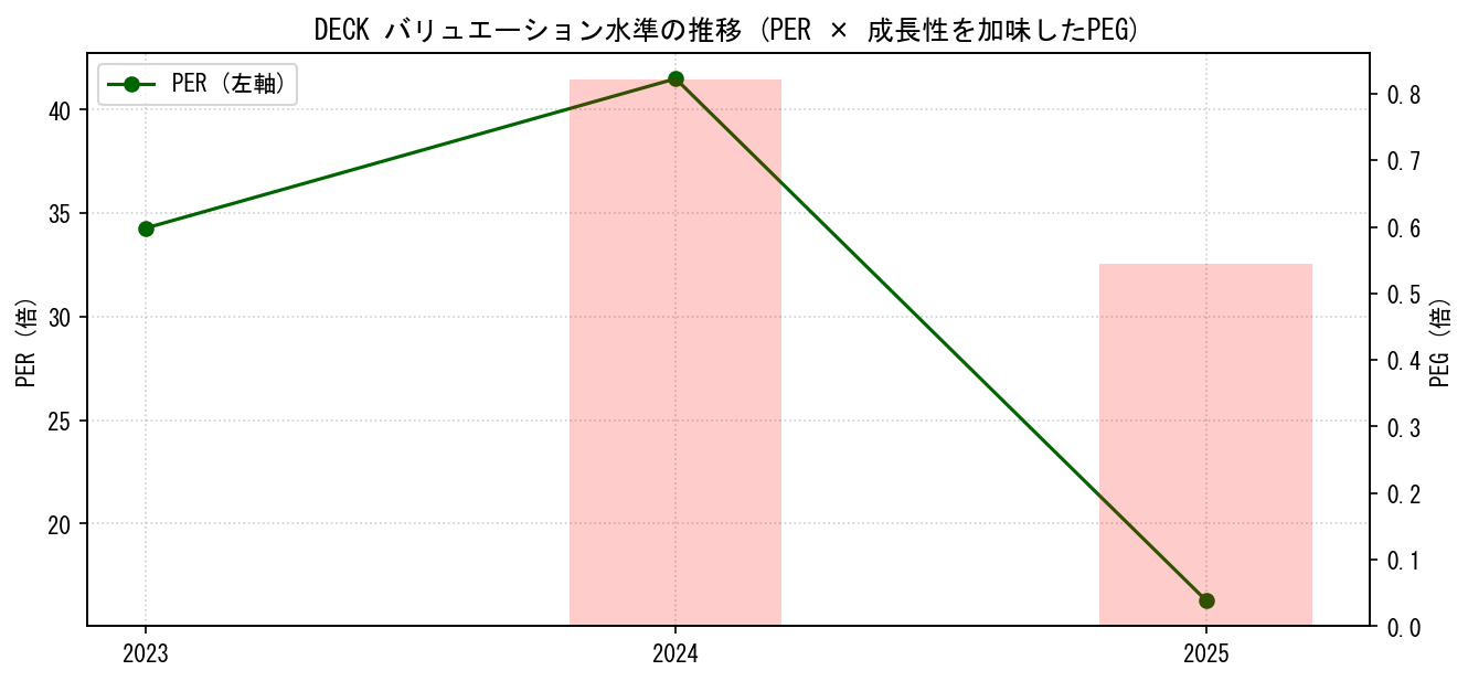 DECKのPERおよびPEGレシオのバリュエーション長期推移グラフ