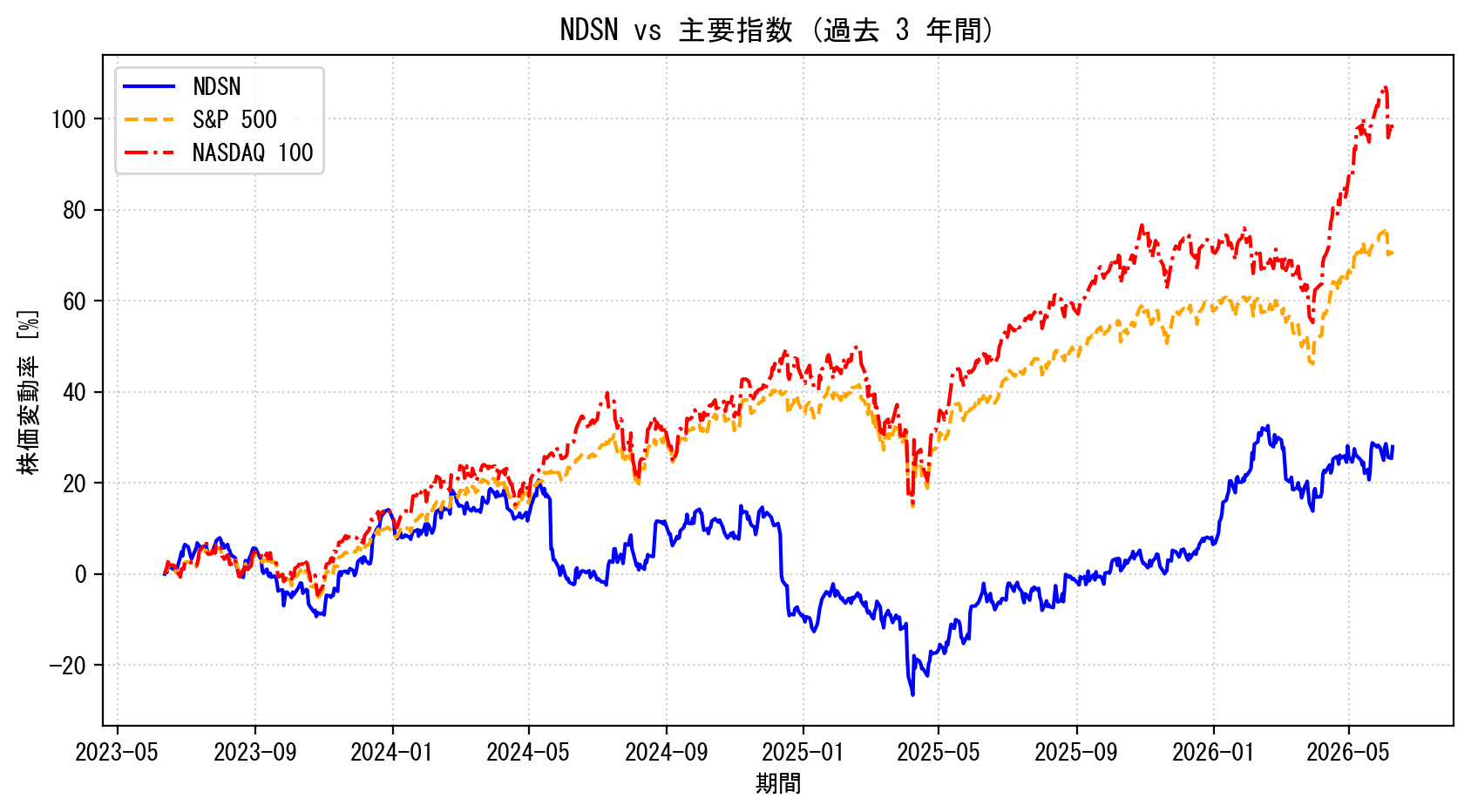 NDSNの過去3年間の株価推移グラフ（S&P500・NASDAQ100比較）