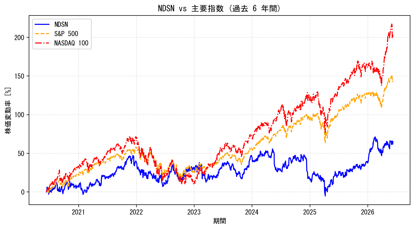 NDSNの過去6年間の株価推移グラフ（S&P500・NASDAQ100比較）